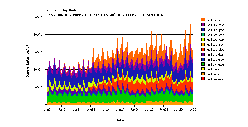 Figure 1— Query rates of hosted AuthDNS nodes installed at IXPs. Colours represent the fraction of total queries seen at each individual node. The top one (ns1.ph-mkc, orange) shows the results from the new node in the Philippines.
