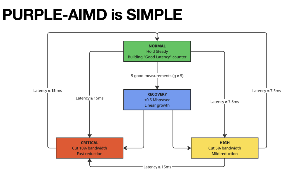 Figure 1 — A diagram displaying how PURPLE-AIMD works.