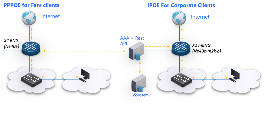 Figure 2 - A network diagram showing how customers are provided with service. 