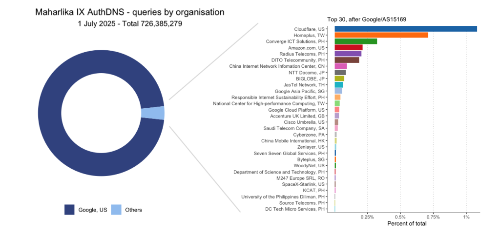 Figure 2 — AuthDNS queries to the Maharlika IX AuthDNS node by organization (BGP origin AS). Google accounts for 96.5% of the queries. The panel on the right shows the top 30 of organizations that make up the other 3.5%. The total of over 726 million queries represents an average rate of 8.400 queries per second.