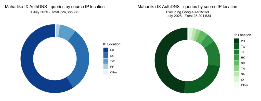 Figures 3a and 3b — Distribution of AuthDNS queries at Maharlika IX by geolocation of the source IP addresses. Figure 3a on the left shows the distribution for all queries, while 3b on the right zooms in on the queries not coming from Google.