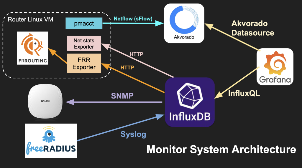 Figure 4 — A diagram showing how the monitoring system combines open source components. 