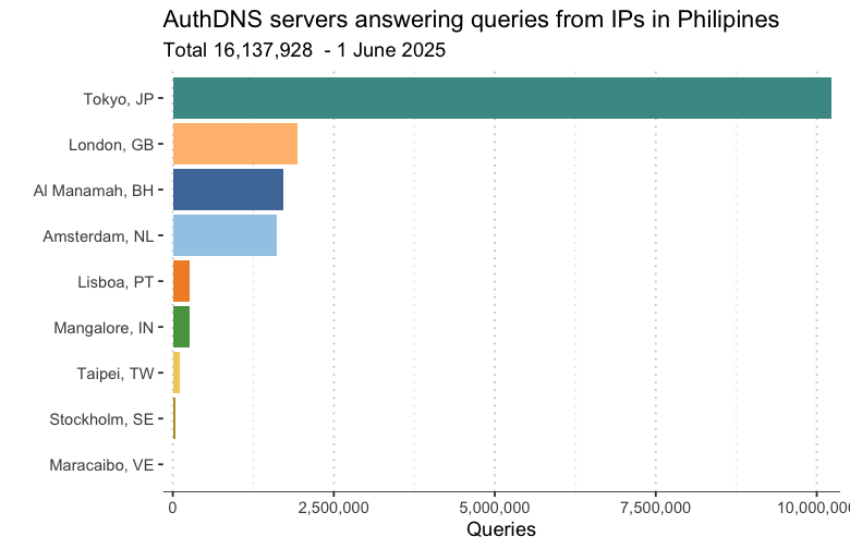 Figure 4 — AuthDNS locations reached from Philippine clients on 1 June 2025.