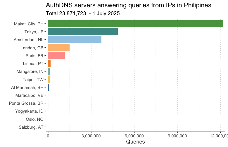 Figure 5 —. AuthDNS locations reached from Philippine clients on 1 July 2025.
