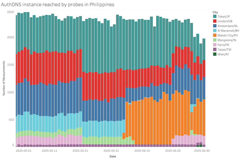 Figure 6 — AuthDNS locations observed in the RIPE Atlas measurement. The height of each bar indicates the total number of measurements performed in a day. Within each bar, the colours indicate what fraction reached a particular location.