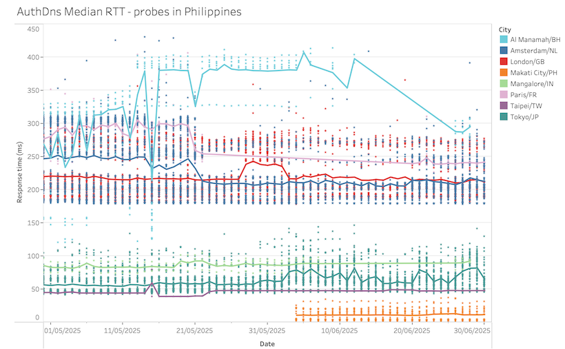 Figure 7 — Response times of AuthDSN queries from Philippine RIPE Atlas probes. Points designate the daily median values for each probe. Lines represent the average of these medians for each AuthDNS location.