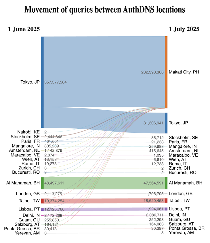 Figure 8 — Changes in AuthDNS location reached for clients of the new Philippine node. The numbers on the left represent the number of queries observed on 1 June in each location from IP addresses that used the Philippine node on 1 July. The numbers on the right are our estimate where these queries ended up on 1 July.
