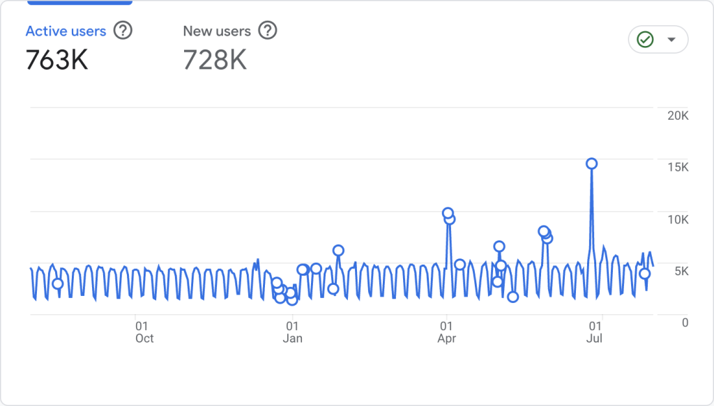 Figure 3 — User access to PeeringDB was not affected when we required MFA for authenticated use.