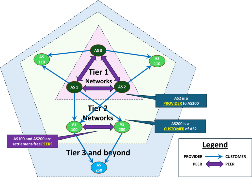 Figure 1 — Tiered model of the ISP networks.