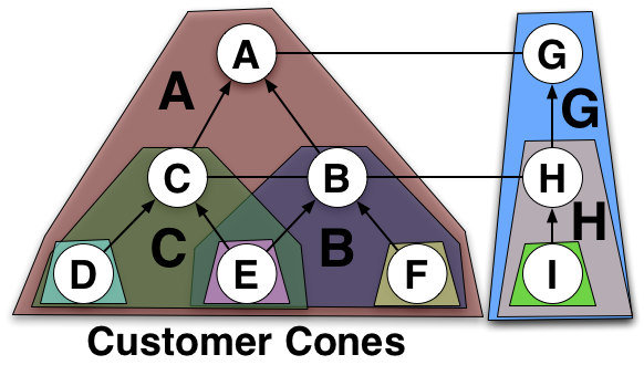 Figure 2 — Customer cones.