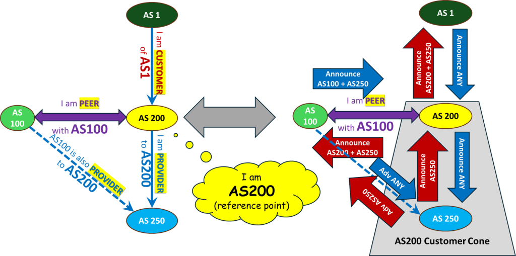 Figure 3 — AS200 neighbors.