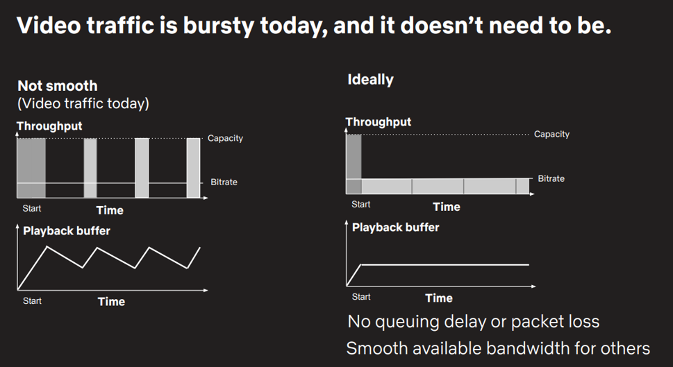 Diagram depicting Smoothed Video Streaming Traffic.