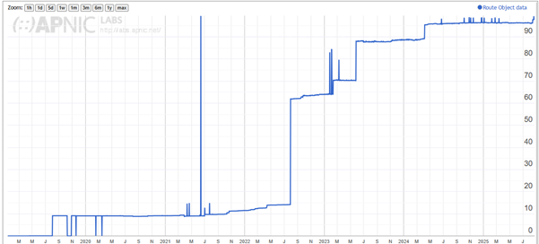 Figure 2 — Viet Nam’s IPv6 capability, 22 August 2025.