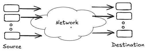 Figure 1 — Traffic flowing through a network.