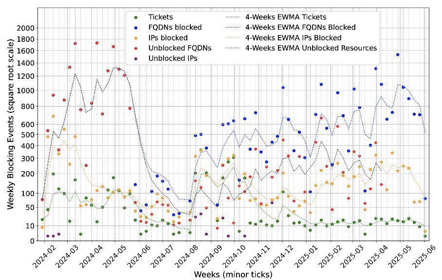 Figure 1 — Weekly blocking & unblocking events (time series).