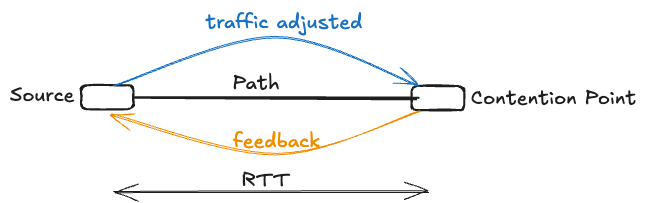 Figure 2 — Round-trip time.