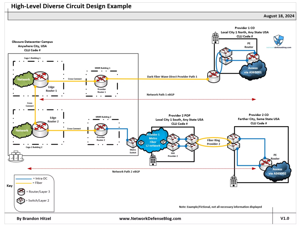 Figure 3 — Example of a high-level circuit design.