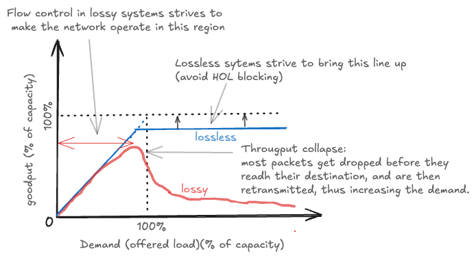 Figure 3 — Lossless versus lossy flow control. Image from Credit Based Flow Control.