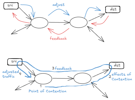 Figure 4 — End-to-end versus hop-by-hop control.