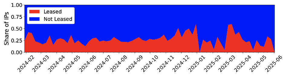 Figure 2 — Share of leased IPv4 addresses among blocked IPs (weekly).