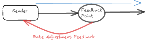 Figure 1 — Rate-based flow control.