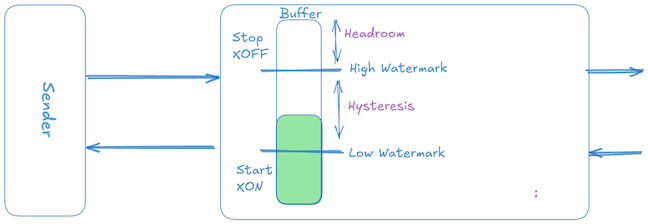 Figure 2 — Simplistic rate-based flow control with XON and XOFF buffer thresholds.