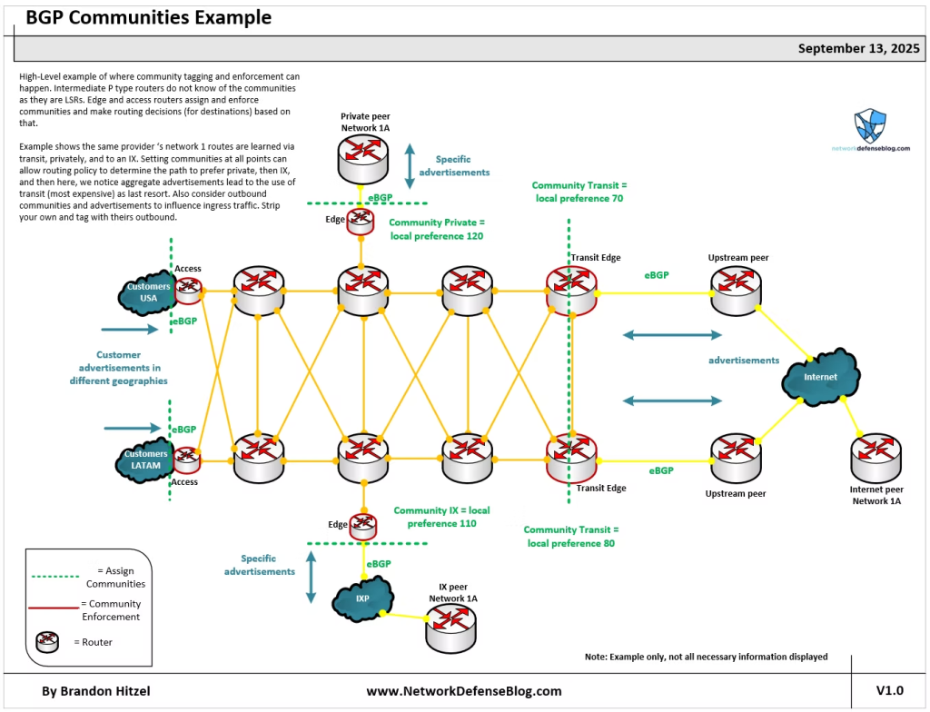 Figure 7 — Example high-level BGP communities policy.