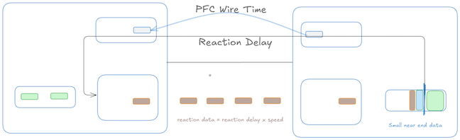 Figure 3 — Reaction data.