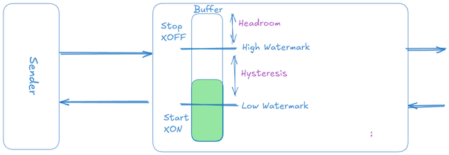 Figure 5 — Hysteresis margin to avoid chattering.