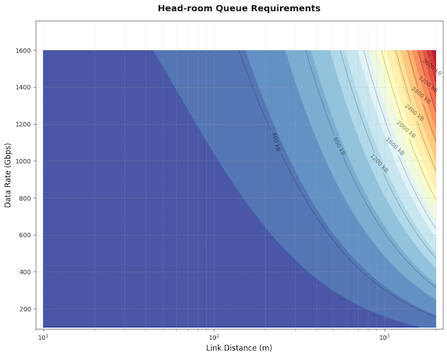 Figure 6 — Headroom queue requirements.