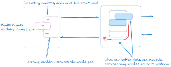 Figure 7 — Credit-based flow control.