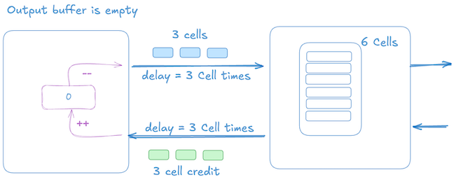 Figure 8 —Three cells in transit.