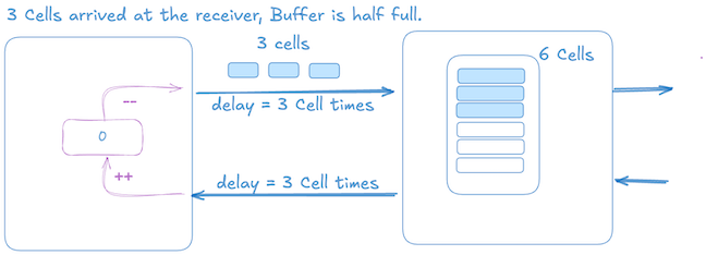 Figure 9 — Sender is stalled waiting for credits.