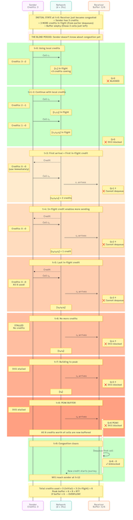 Figure 10 — A time sequence diagram of events in a credit-based flow control system.