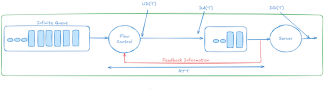 Figure 12 — Factors affecting credit-based flow control.