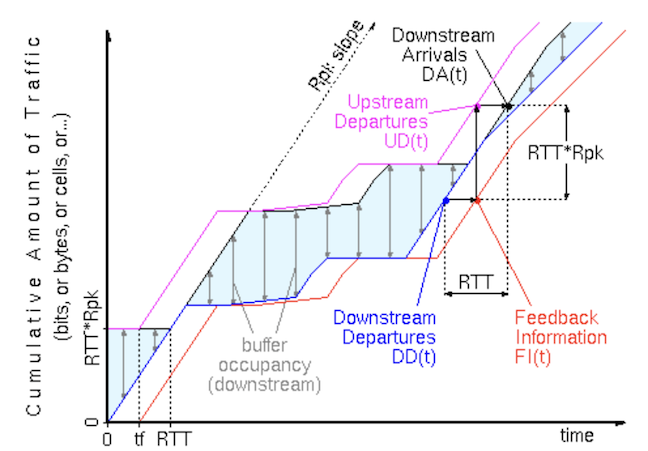 Figure 13 — How traffic flows are affected by credit-based flow control.