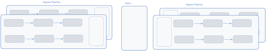 Figure 2 — Multiple parallel ingress and egress pipelines connected by a fabric.