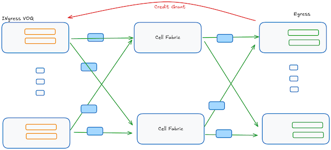 Figure 3 — The egress scheduler gives a credit grant to the ingress.