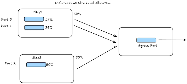 Figure 4 — Unfairness at slice-level allocation.