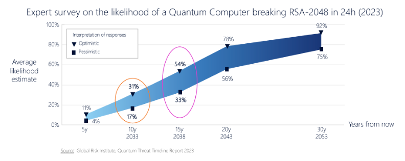 Figure 1 Expectations of a CRQC timeline ('In-Flight Data Protection in the Quantum Age', Chris Jansen - Nokia, Presentation to NANOG 92).