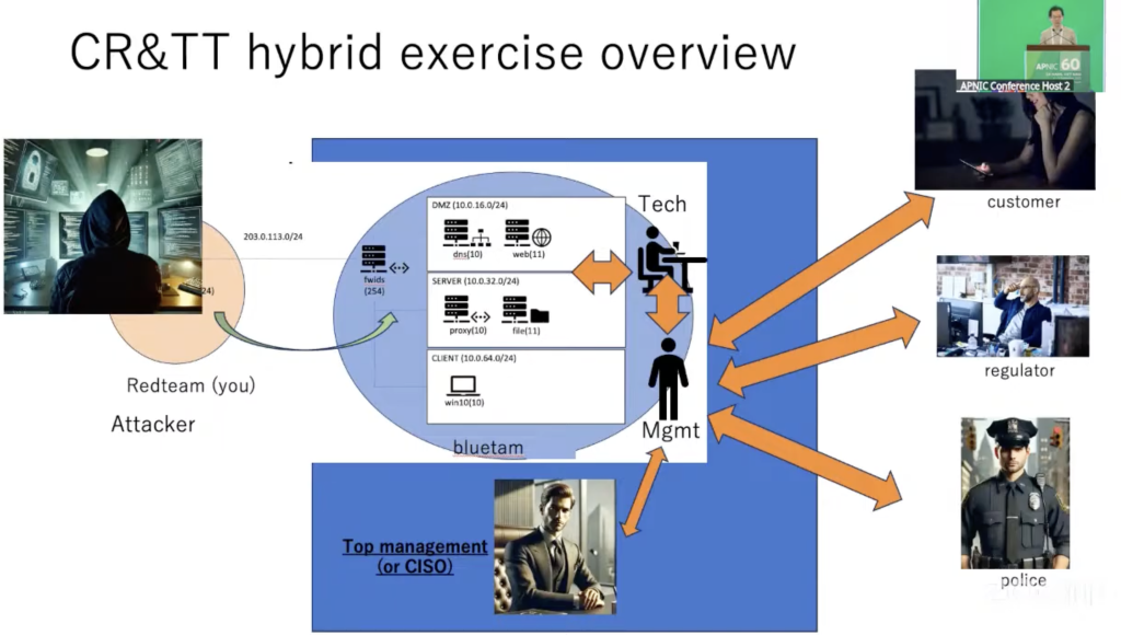 Figure 3 — Overview of the Cyber Range and tabletop exercise hybrid exercise.