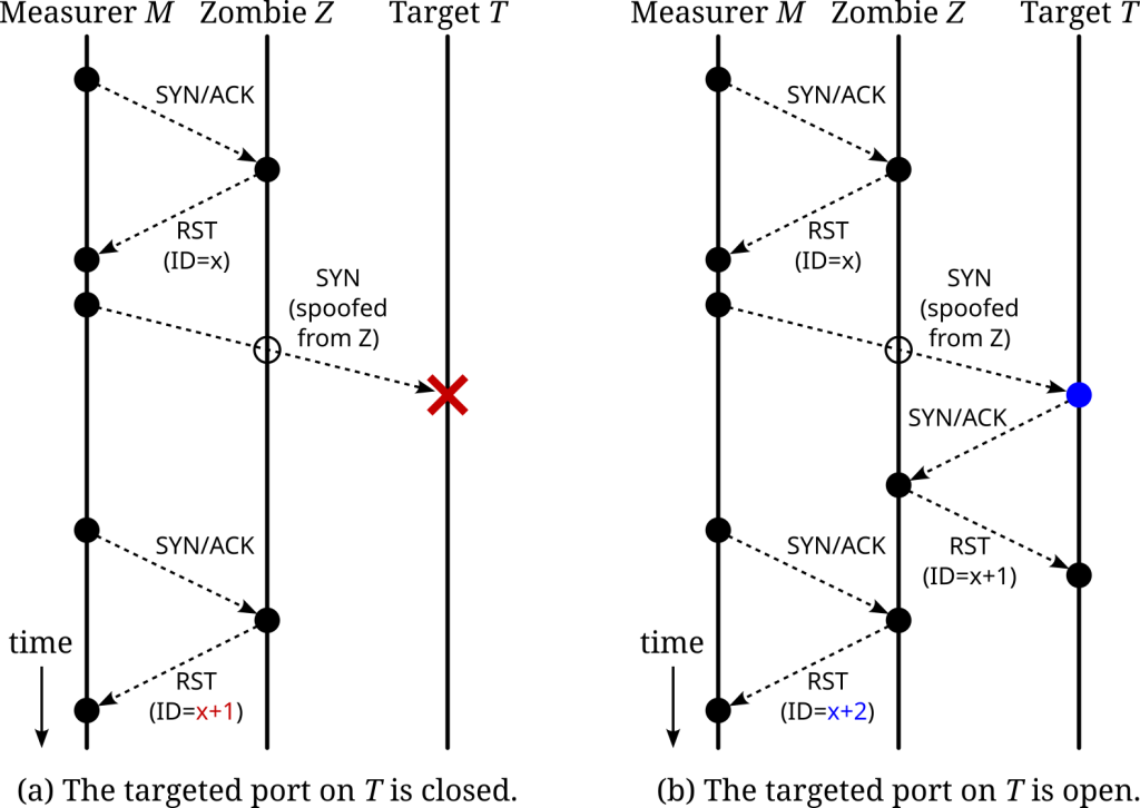 Figure 1 — Idle scan execution.