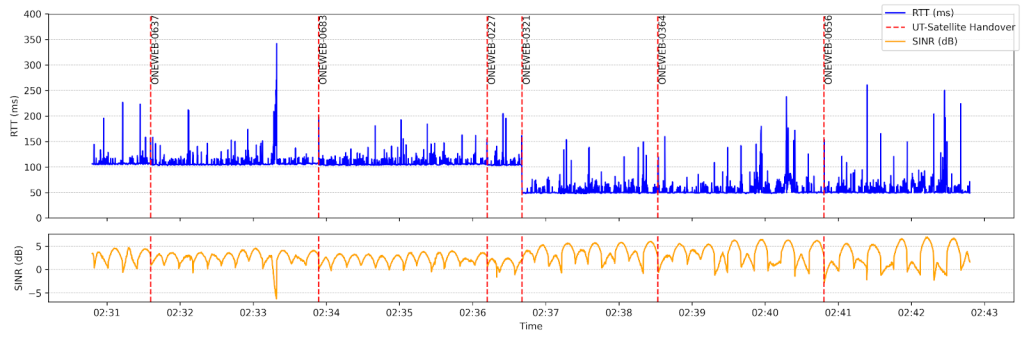 Figure 3 — Example measurements showing latency, signal quality, and UT-satellite handover events observed at our OneWeb UT in the Midwestern USA. This example illustrates the Type 1 handover event that causes SNP handover.