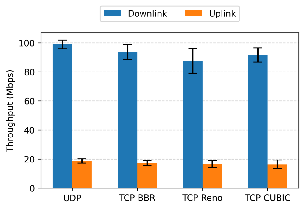Figure 6 — OneWeb throughput performance. Our OneWeb UT is provisioned with the 100/20Mbps service plan.