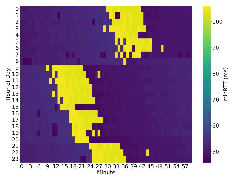 Figure 5 — A 24-hour latency heatmap revealing the periodic and predictable pattern of SNP handover events.