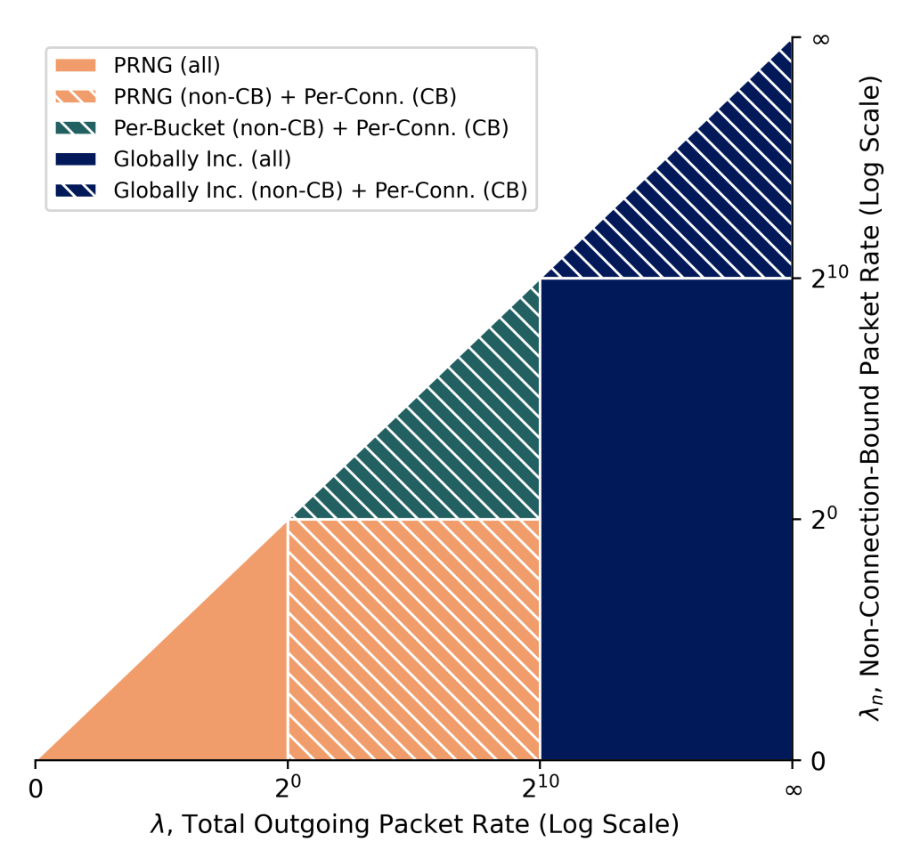 Figure 3 — Recommended IPID selection method(s) by use case.