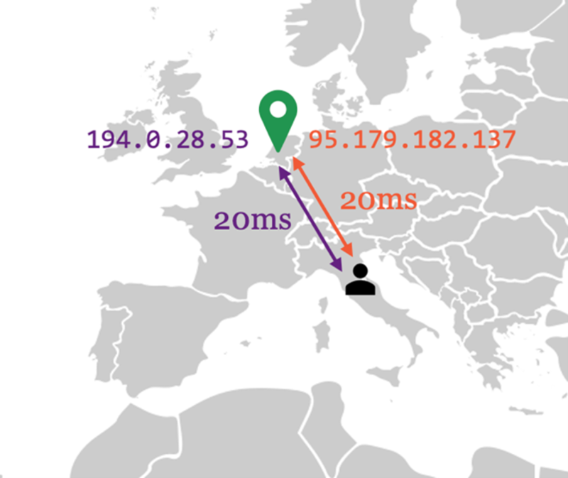 Figure 2 — Assumption two: Anycast latency = unicast latency.