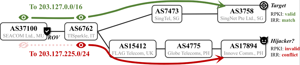 Figure 1 — Hijacking incident on 203.127.225.0/24 (last seen on April 24, 2025). This incident was most likely the result of a benign misconfiguration.