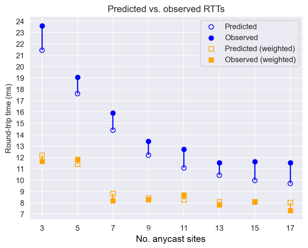 Figure 3 — Predicted vs observed median RTT for 'optimal' anycast configurations.
