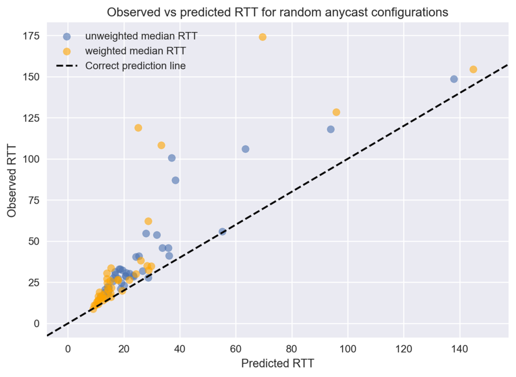 Figure 4 — Predicted vs observed median RTT for random anycast configurations.